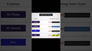 Essential Color Coding for Power circuits AC and DC electrician [upl. by Ennairb]