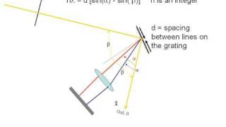 Diffraction Gratings [upl. by Cathleen413]