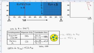 Diagramas de equilibrio de aleaciones binarias Parte 2 [upl. by Rafat]