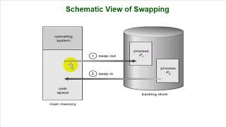 swapping  memory management [upl. by Salb]