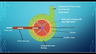 Centrifugal compressor [upl. by Godderd884]