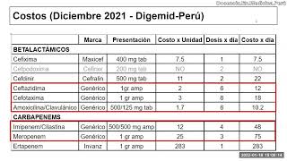 Costos de antibióticos para manejo de ITU alta por E coli BLEE  18 enero 2022 [upl. by Eural121]