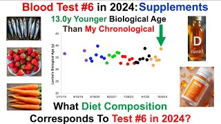 Diet Supplements That Correspond To A 13y Younger Biological Age Blood Test 6 In 2024 [upl. by Licht]