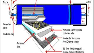 Reverse Osmosis Process [upl. by Eleira]