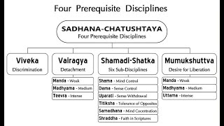 Sadhana Chatushtaya  4 Pillars of Knowledge Practice or Salvation from Yog Vashistha [upl. by Hasty]