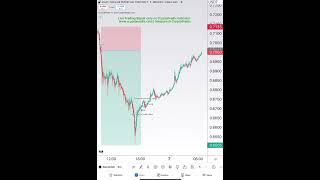 CryptoPredix  Best Trading Indicator crypto bitcoin trading shorts ethereum youtubeshorts [upl. by Asilrak]