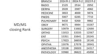 NEET PG 2024 Round 2 Closing Ranks MDMSDNB UR category [upl. by Aihseket]