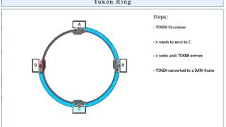 Animation of Token Ring Token Ring Working Concept [upl. by Nisotawulo]