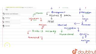 Hybridoma technology developed by  12  BASIC CONCEPTS OF IMMUNOLOGY  BIOLOGY  ARIHANT NEET [upl. by Lottie]