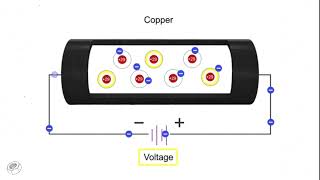 How electrical conductors work animation [upl. by Aiyn]