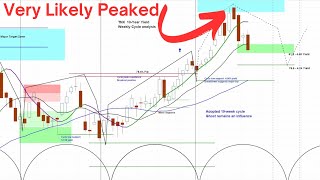 10Year Yields TNX Cycle Analysis  Price Projections and Cycle Timing askSlimcom [upl. by Asiram]