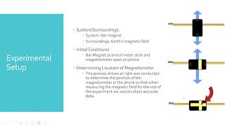 PHYS 2212 Lab 3  Bar Magnets [upl. by Geminius]
