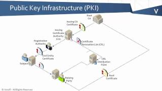 PKI Bootcamp  What is a PKI [upl. by Sulohcin662]