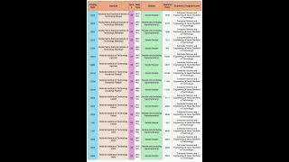 JOSAA OBCNCL CSE CUTOFF FOR 2ND ROUND 2024 josaacutoff josaa josaacounselling josaacounseling [upl. by Aibar]