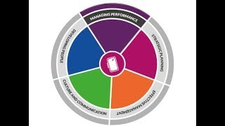 Continue Ontwikkeling Managen van Prestaties Beoordelen [upl. by Jervis199]