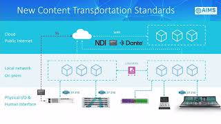 AES24 Revolutionizing Media Workflows A modern approach to audio processing in a dynamic environment [upl. by Rossner586]