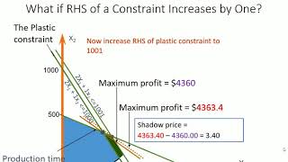 LP sensitivity analysis explained [upl. by Wichman]