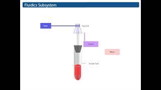 Intro to Flow Cytometry [upl. by Annaehr]