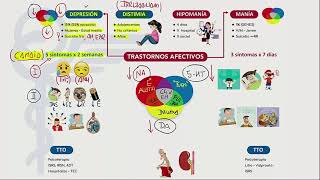 Mapas Mentales Psiquiatria ENAM  ENARM  SERUMS [upl. by Mcneil645]