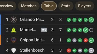 28 September 2024 PSL STANDINGS [upl. by Htiel]