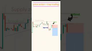 Price action trading strategies l liquidity trading shorts trading trader forex strategy 📊🎯 [upl. by Hardi733]