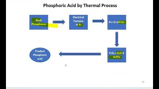 Production of Phosphoric Acid part 23 [upl. by Enitsirhk]