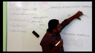 CHARACTERSTICS OF LASER LIGHT  ENGINEERING PHYSICS [upl. by Dirgni838]