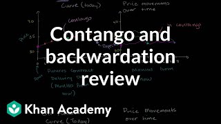 Contango and backwardation review  Finance amp Capital Markets  Khan Academy [upl. by Koss]