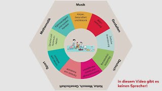 Verknüpfung der Zugänge und Inhalte des Lehrplans im Zyklus 1 [upl. by Jarrett]