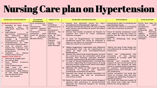 NCP 18 Nursing Care Plan on Hypertension [upl. by Sybley]