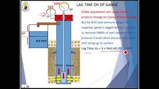 Wait n Weight Kill Method or Engineers Method  Well Control  Oil amp Gas Drilling [upl. by Leigh]