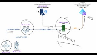 Integrating Cisco ACI with RADIUSTACACS with MFA Using Microsoft Entra ID Azure AD [upl. by Iney936]