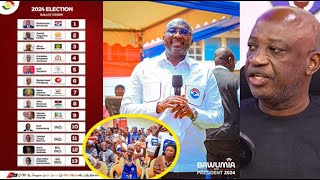 Jubilation Hits NPP Hdq As Bawumia Leads In Ashanti Volta North amp These Region In New Polls [upl. by Anelleh]