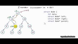 Inorder Successor in a binary search tree [upl. by Childers830]