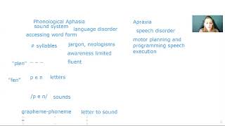 Phonological Aphasia vs Apraxia [upl. by Enaenaj174]