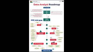 Data analyst roadmap education information dataanalysis datadataanalyst machine coding guide [upl. by Erehc]