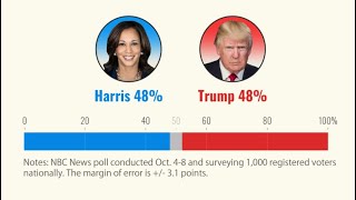 Trump and Harris TIED in new NBC poll KAMALA CAMPAIGN IS PANICKING [upl. by Hort]