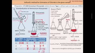 Volhards method of precipitation titration by Sara Sirisha [upl. by Sherrer196]