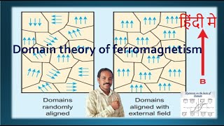 Domain theory of ferromagnetism  Weiss domain theory  Magnetic materials [upl. by Jessi376]