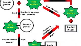 Chiral auxiliary  An agent for Asymmetric Synthesis [upl. by Eyllib632]