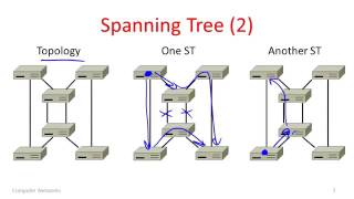 Computer Networks 3 8 Switch Spanning Tree YouTube 360p [upl. by Atcliffe]