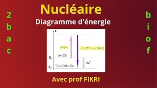 Nucléaire  Diagramme dénergie  Bilan dénergie [upl. by Lorilyn788]