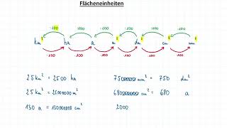 Flächeneinheiten umwandeln Hektar Ar Quadratkilometer etc [upl. by Andri]