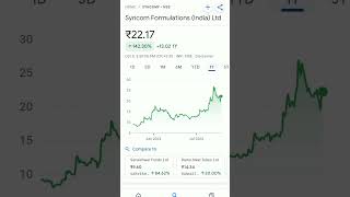 syncom formulations share price trend syncomformulation syncom syncomformulationsharelatestnews [upl. by Aray665]