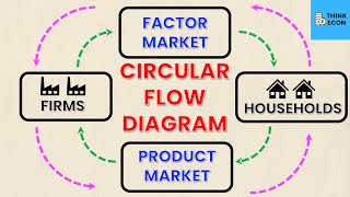 Circular flow of income and expenditures  Macroeconomics  Khan Academy [upl. by Anyt994]