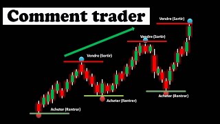 Formation trading  3 Comment trader Quand ouvrir et fermer position [upl. by Noemys]