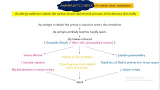 Anaphylactic Shock Chapter 24 part 6 Guyton and Hall Physiology [upl. by Malinowski697]