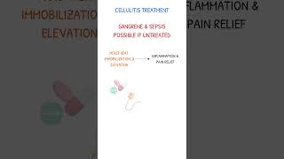 CELLULITIS TREATMENT [upl. by Nauqat]