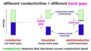 Conductivity and Semiconductors [upl. by Tallou]