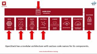 Openstack Fundamentals  Infrastructure [upl. by Akemyt]